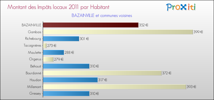 Montant des impôts locaux par Habitant pour BAZAINVILLE et les communes proches Comparaison des impôts locaux par habitant pour BAZAINVILLE et les communes voisines