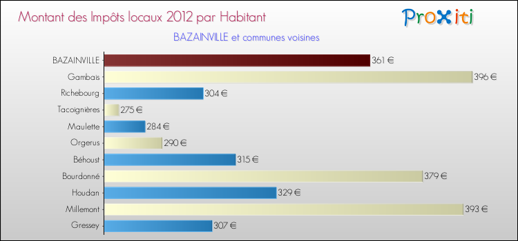 Montant des impôts locaux par Habitant pour BAZAINVILLE et les communes proches Comparaison des impôts locaux par habitant pour BAZAINVILLE et les communes voisines