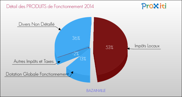 Décomposition du Budget de Fonctionnement 2014 de la commune de BAZAINVILLE Budget de Fonctionnement 2014 pour la commune de BAZAINVILLE