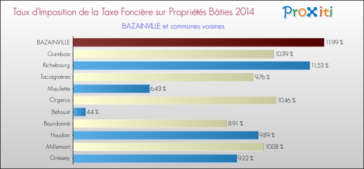 Taux d'imposition de la taxe foncière sur le bati 2014 pour BAZAINVILLE et les communes proches Comparaison des taux d'imposition de la taxe foncière sur le bati 2014 pour BAZAINVILLE et les communes voisines