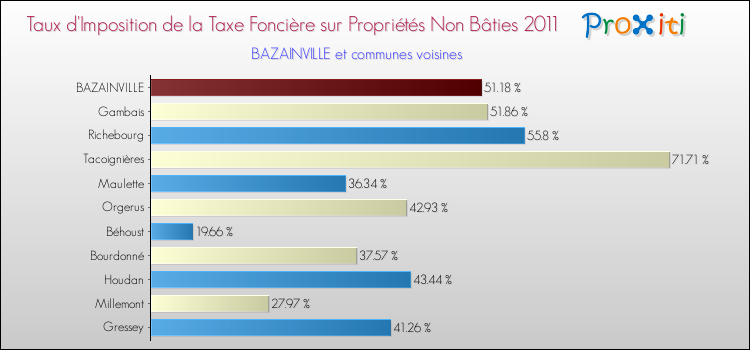 Taux d'imposition de la taxe foncière sur les immeubles et terrains non batis 2011 pour BAZAINVILLE et les communes proches Comparaison des taux d'imposition de la taxe foncière sur les immeubles et terrains non batis 2011 pour BAZAINVILLE et les communes voisines
