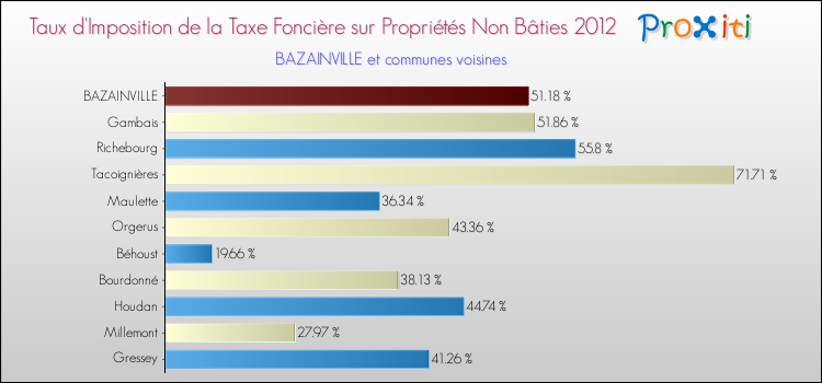 Taux d'imposition de la taxe foncière sur les immeubles et terrains non batis 2012 pour BAZAINVILLE et les communes proches Comparaison des taux d'imposition de la taxe foncière sur les immeubles et terrains non batis 2012 pour BAZAINVILLE et les communes voisines