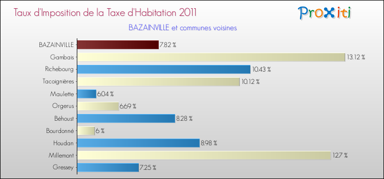 Taux d'imposition de la taxe d'habitation 2011 pour BAZAINVILLE et les communes proches Comparaison des taux d'imposition de la taxe d'habitation 2011 pour BAZAINVILLE et les communes voisines