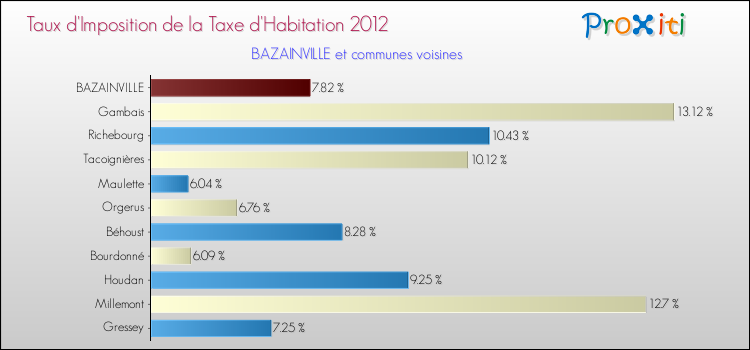 Taux d'imposition de la taxe d'habitation 2012 pour BAZAINVILLE et les communes proches Comparaison des taux d'imposition de la taxe d'habitation 2012 pour BAZAINVILLE et les communes voisines