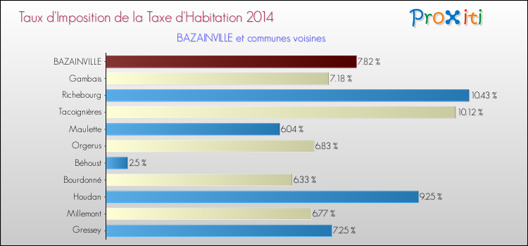 Taux d'imposition de la taxe d'habitation 2014 pour BAZAINVILLE et les communes proches Comparaison des taux d'imposition de la taxe d'habitation 2014 pour BAZAINVILLE et les communes voisines