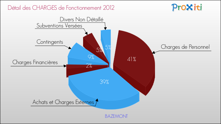 Décomposition des Charges de Fonctionnement 2012 de la commune de BAZEMONT Charges de Fonctionnement 2012 pour la commune de BAZEMONT