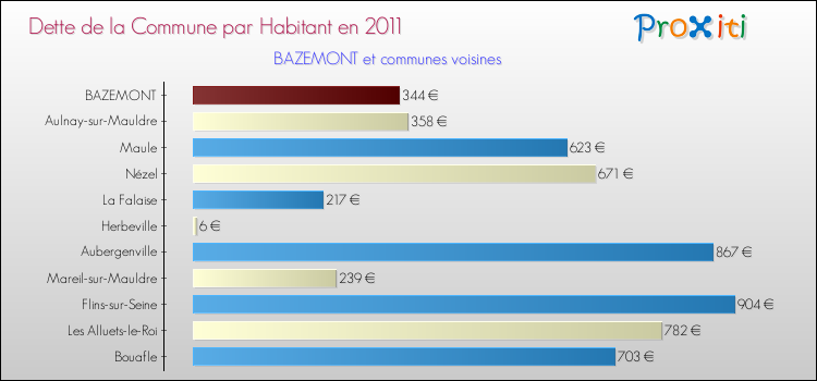 Dette par habitant de la commune en 2011 pour BAZEMONT et les communes proches Comparaison de la dette par habitant de la commune en 2011 pour BAZEMONT et les communes voisines