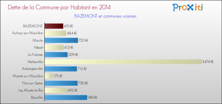 Dette par habitant de la commune en 2014 pour BAZEMONT et les communes proches Comparaison de la dette par habitant de la commune en 2014 pour BAZEMONT et les communes voisines