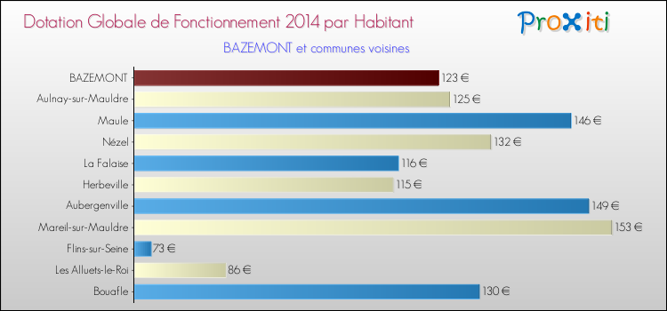 Montant des dotations globales de fonctionnement DGF par Habitant pour BAZEMONT et les communes proches en 2014. Comparaison des des dotations globales de fonctionnement DGF par habitant pour BAZEMONT et les communes voisines en 2014.