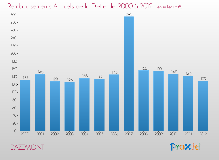 Evolution de l'annuité de la dette pour la commune de BAZEMONT de 2000 à 2012 Annuités de la dette pour BAZEMONT de 2000 à 2012