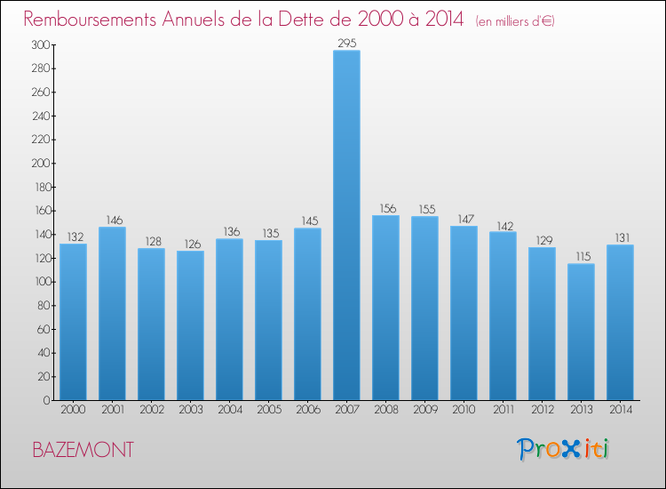 Evolution de l'annuité de la dette pour la commune de BAZEMONT de 2000 à 2014 Annuités de la dette pour BAZEMONT de 2000 à 2014