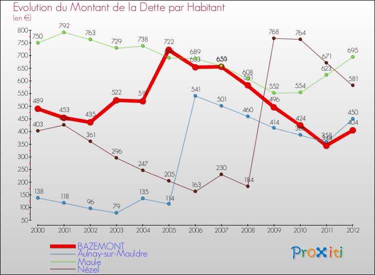 Evolution de la dette par habitant pour la commune de BAZEMONT et les communes proches de 2000 à 2012 Comparaison de la dette par habitant pour BAZEMONT et les communes voisines de 2000 à 2012