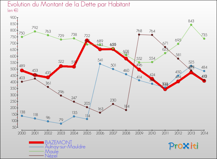 Evolution de la dette par habitant pour la commune de BAZEMONT et les communes proches de 2000 à 2014 Comparaison de la dette par habitant pour BAZEMONT et les communes voisines de 2000 à 2014