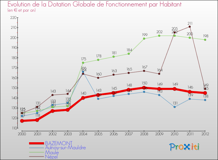 Evolution et montant de la dotation globale de fonctionnement par Habitant pour BAZEMONT et les communes proches Comparaison des dotations globales de fonctionnement par habitant pour BAZEMONT et les communes voisines
