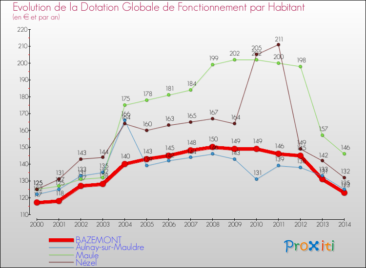 Evolution et montant de la dotation globale de fonctionnement par Habitant pour BAZEMONT et les communes proches de 2000 à 2014. Comparaison des dotations globales de fonctionnement par habitant pour BAZEMONT et les communes voisines de 2000 à 2014.