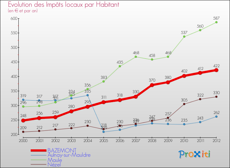 Evolution et montant des impôts locaux par Habitant pour BAZEMONT et les communes proches Comparaison des impôts locaux par habitant pour BAZEMONT et les communes voisines