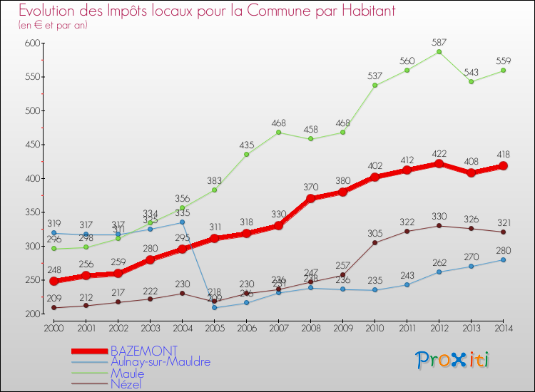Evolution et montant des impôts locaux par Habitant pour BAZEMONT et les communes proches de 2000 à 2014 Comparaison des impôts locaux par habitant pour BAZEMONT et les communes voisines de 2000 à 2014