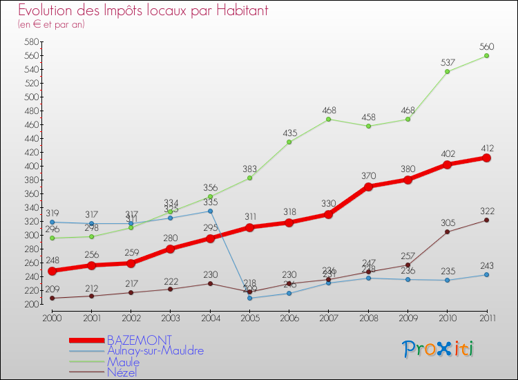 Evolution et montant des impôts locaux par Habitant pour BAZEMONT et les communes proches Comparaison des impôts locaux par habitant pour BAZEMONT et les communes voisines