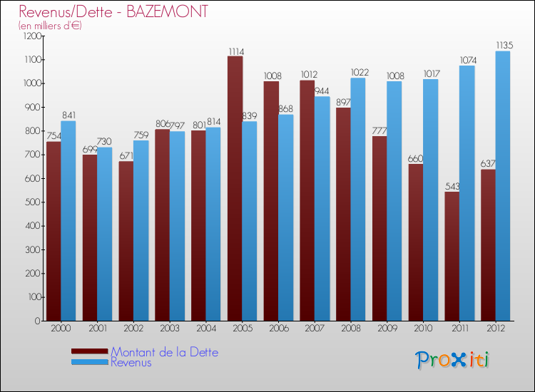 Evolution comparée de la dette et des revenus pour la commune de BAZEMONT de 2000 à 2012 Comparaison de la dette et des revenus pour BAZEMONT de 2000 à 2012
