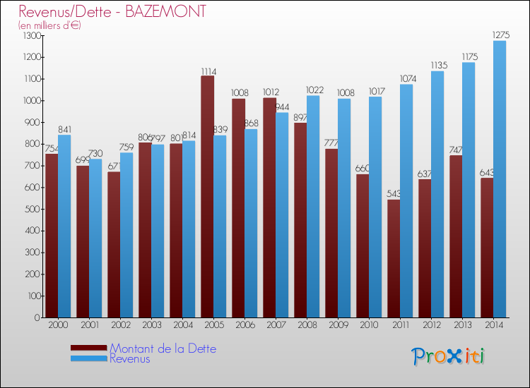 Evolution comparée de la dette et des revenus pour la commune de BAZEMONT de 2000 à 2014 Comparaison de la dette et des revenus pour BAZEMONT de 2000 à 2014