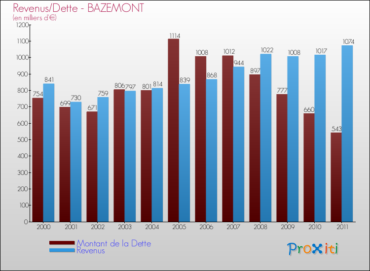 Evolution comparée de la dette et des revenus pour la commune de BAZEMONT de 2000 à 2011 Comparaison de la dette et des revenus pour BAZEMONT de 2000 à 2011