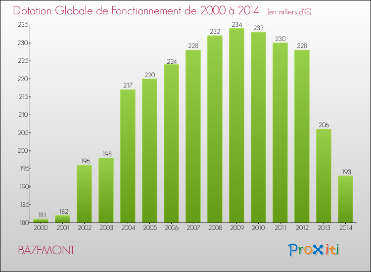 Evolution du montant de la Dotation Globale de Fonctionnement pour la commune de BAZEMONT de 2000 à 2014 Evolution du montant de la Dotation Globale de Fonctionnement pour BAZEMONT de 2000 à 2014