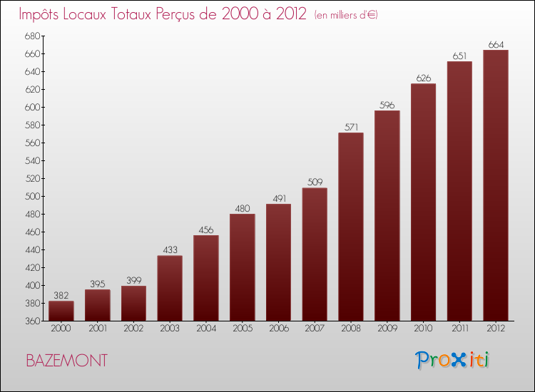 Evolution des Impôts Locaux pour la commune de BAZEMONT de 2000 à 2012 Evolution des Impôts Locaux pour BAZEMONT de 2000 à 2012