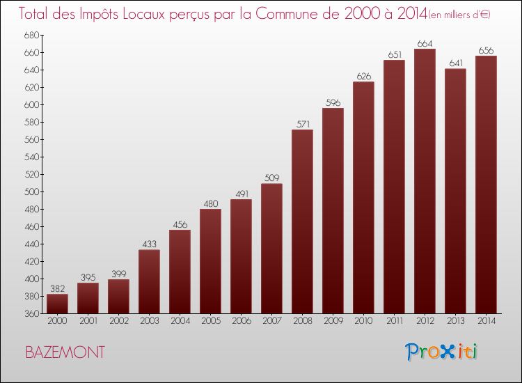Evolution des Impôts Locaux pour la commune de BAZEMONT de 2000 à 2014 Evolution des Impôts Locaux pour BAZEMONT de 2000 à 2014