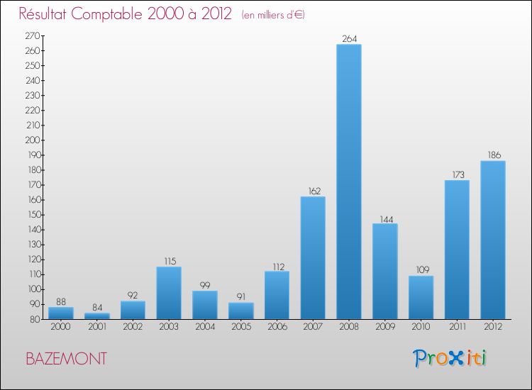 Evolution du résultat comptable pour la commune de BAZEMONT de 2000 à 2012 Evolution du résultat comptable pour BAZEMONT de 2000 à 2012