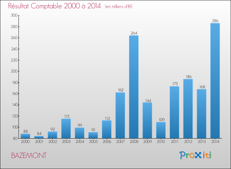 Evolution du résultat comptable pour la commune de BAZEMONT de 2000 à 2014 Evolution du résultat comptable pour BAZEMONT de 2000 à 2014