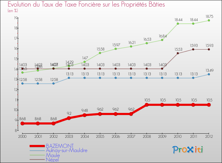 Evolution du taux de la taxe foncière sur le bati pour BAZEMONT et les communes proches de 2000 à 2012 Comparaison des taux de taxe foncière sur le bati pour BAZEMONT et les communes voisines de 2000 à 2012