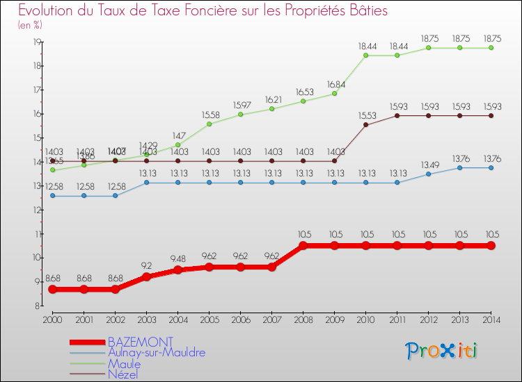 Evolution du taux de la taxe foncière sur le bati pour BAZEMONT et les communes proches de 2000 à 2014 Comparaison des taux de taxe foncière sur le bati pour BAZEMONT et les communes voisines de 2000 à 2014