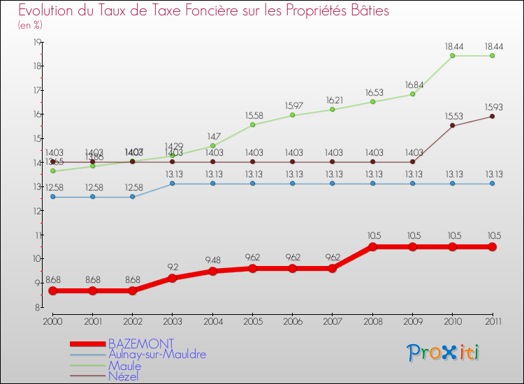Evolution du taux de la taxe foncière sur le bati pour BAZEMONT et les communes proches Comparaison des taux de taxe foncière sur le bati pour BAZEMONT et les communes voisines