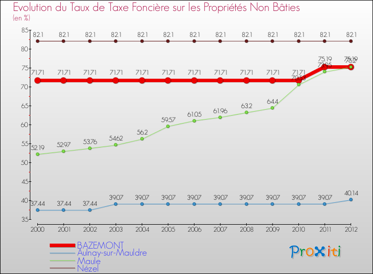 Evolution du taux de la taxe foncière sur les immeubles et terrains non batis pour BAZEMONT et les communes proches de 2000 à 2012 Comparaison des taux de la taxe foncière sur les immeubles et terrains non batis pour BAZEMONT et les communes voisines de 2000 à 2012