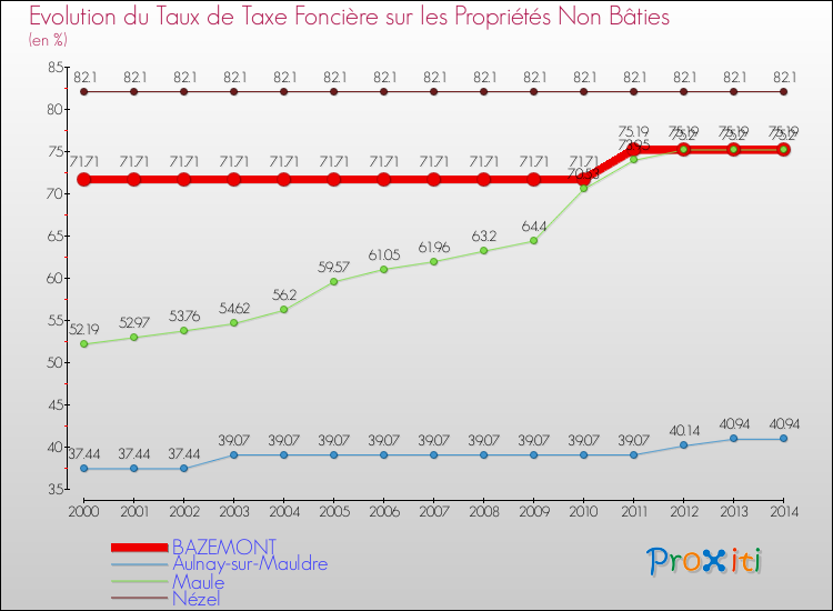 Evolution du taux de la taxe foncière sur les immeubles et terrains non batis pour BAZEMONT et les communes proches de 2000 à 2014 Comparaison des taux de la taxe foncière sur les immeubles et terrains non batis pour BAZEMONT et les communes voisines de 2000 à 2014
