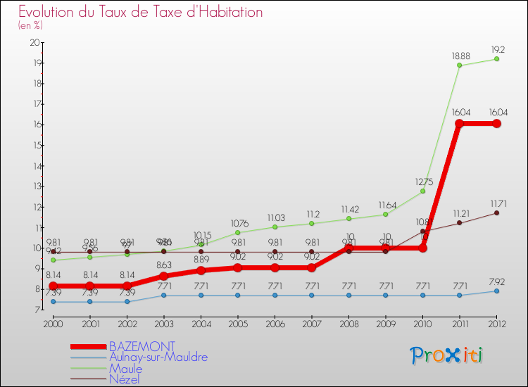 Evolution du taux de la taxe d'habitation pour BAZEMONT et les communes proches Comparaison des taux de la taxe d'habitation pour BAZEMONT et les communes voisines