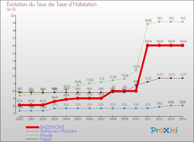 Evolution du taux de la taxe d'habitation pour BAZEMONT et les communes proches de 2000 à 2014 Comparaison des taux de la taxe d'habitation pour BAZEMONT et les communes voisines de 2000 à 2014