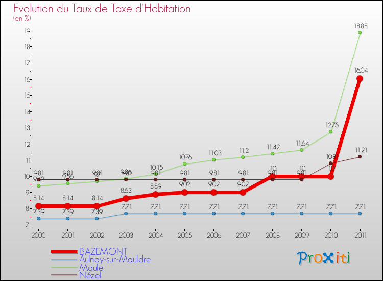 Evolution du taux de la taxe d'habitation pour BAZEMONT et les communes proches Comparaison des taux de la taxe d'habitation pour BAZEMONT et les communes voisines