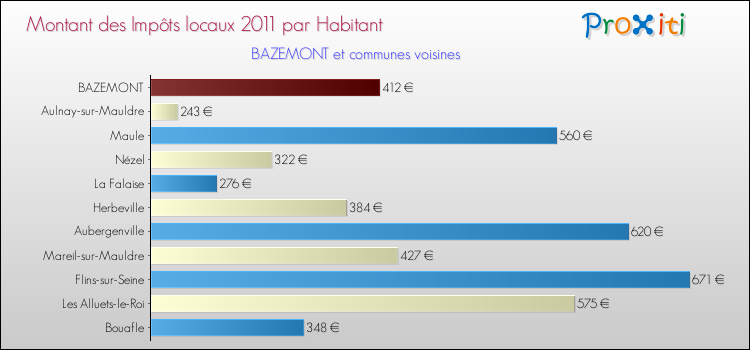 Montant des impôts locaux par Habitant pour BAZEMONT et les communes proches Comparaison des impôts locaux par habitant pour BAZEMONT et les communes voisines