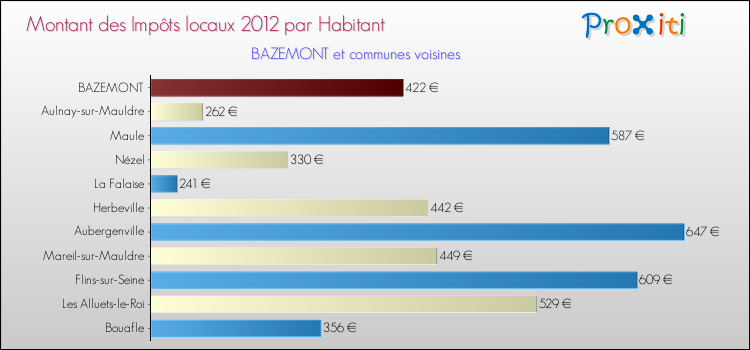 Montant des impôts locaux par Habitant pour BAZEMONT et les communes proches Comparaison des impôts locaux par habitant pour BAZEMONT et les communes voisines