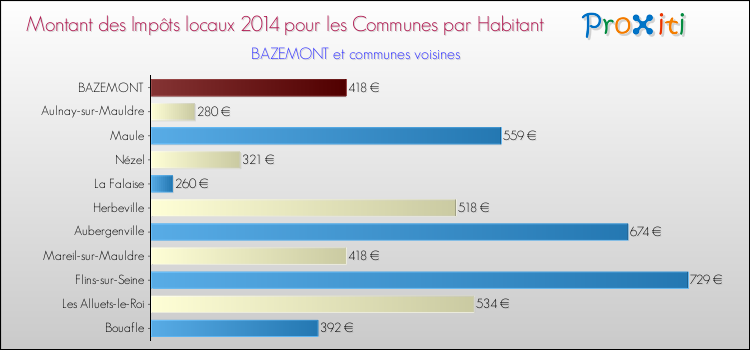Montant des impôts locaux par Habitant pour BAZEMONT et les communes proches en 2014 Comparaison des impôts locaux par habitant pour BAZEMONT et les communes voisines en 2014