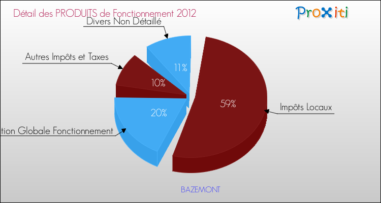 Décomposition du Budget de Fonctionnement 2012 de la commune de BAZEMONT Budget de Fonctionnement 2012 pour la commune de BAZEMONT
