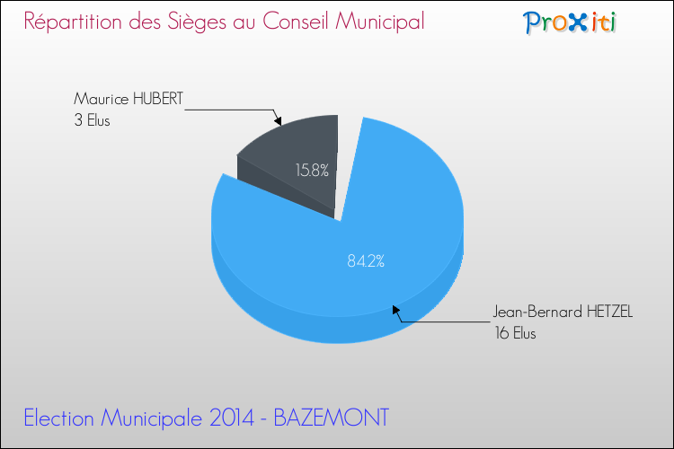 Répartition des élus au conseil municipal entre les listes à l'issue du 1er Tour des Elections Municipales 2014 de la commune de BAZEMONT Elections Municipales 2014 - Répartition des élus au conseil municipal entre les listes à l'issue du 1er Tour pour la commune de BAZEMONT