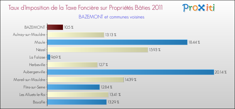 Taux d'imposition de la taxe foncière sur le bati 2011 pour BAZEMONT et les communes proches Comparaison des taux d'imposition de la taxe foncière sur le bati 2011 pour BAZEMONT et les communes voisines