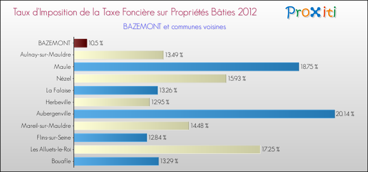 Taux d'imposition de la taxe foncière sur le bati 2012 pour BAZEMONT et les communes proches Comparaison des taux d'imposition de la taxe foncière sur le bati 2012 pour BAZEMONT et les communes voisines