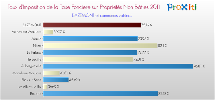 Taux d'imposition de la taxe foncière sur les immeubles et terrains non batis 2011 pour BAZEMONT et les communes proches Comparaison des taux d'imposition de la taxe foncière sur les immeubles et terrains non batis 2011 pour BAZEMONT et les communes voisines