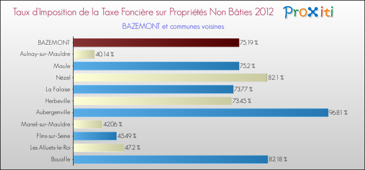 Taux d'imposition de la taxe foncière sur les immeubles et terrains non batis 2012 pour BAZEMONT et les communes proches Comparaison des taux d'imposition de la taxe foncière sur les immeubles et terrains non batis 2012 pour BAZEMONT et les communes voisines