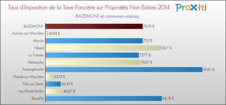 Taux d'imposition de la taxe foncière sur les immeubles et terrains non batis 2014 pour BAZEMONT et les communes proches Comparaison des taux d'imposition de la taxe foncière sur les immeubles et terrains non batis 2014 pour BAZEMONT et les communes voisines