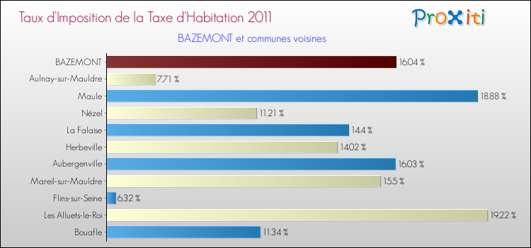 Taux d'imposition de la taxe d'habitation 2011 pour BAZEMONT et les communes proches Comparaison des taux d'imposition de la taxe d'habitation 2011 pour BAZEMONT et les communes voisines