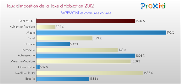 Taux d'imposition de la taxe d'habitation 2012 pour BAZEMONT et les communes proches Comparaison des taux d'imposition de la taxe d'habitation 2012 pour BAZEMONT et les communes voisines